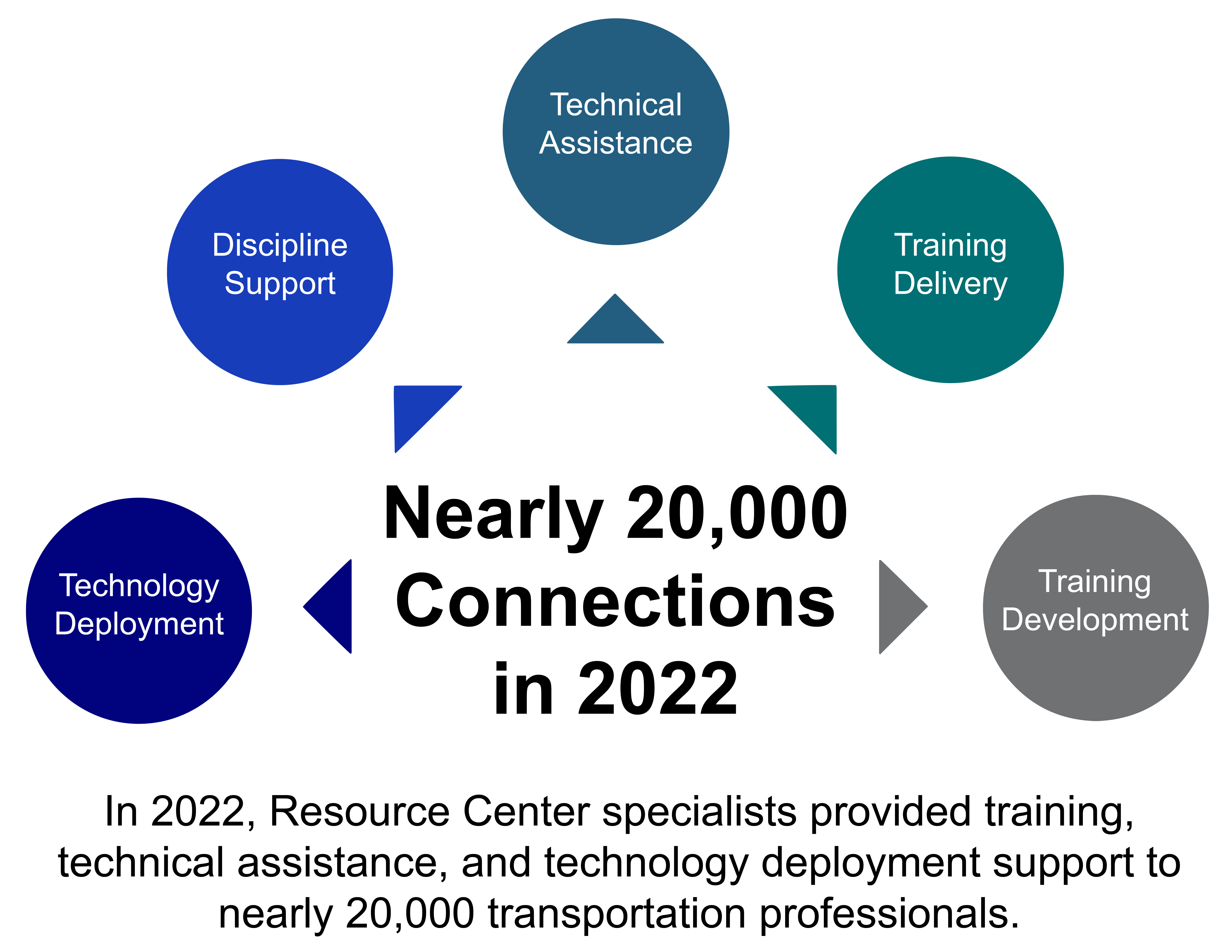 Nearly 20, 000 Connections in 2022 through technology deployment, discipline support, technical assistance, training delivery, and training development. In 2022, Resource Center specialists provided training, technical assistance, and technology deployment support to nearly 20, 000 transportation professionals.